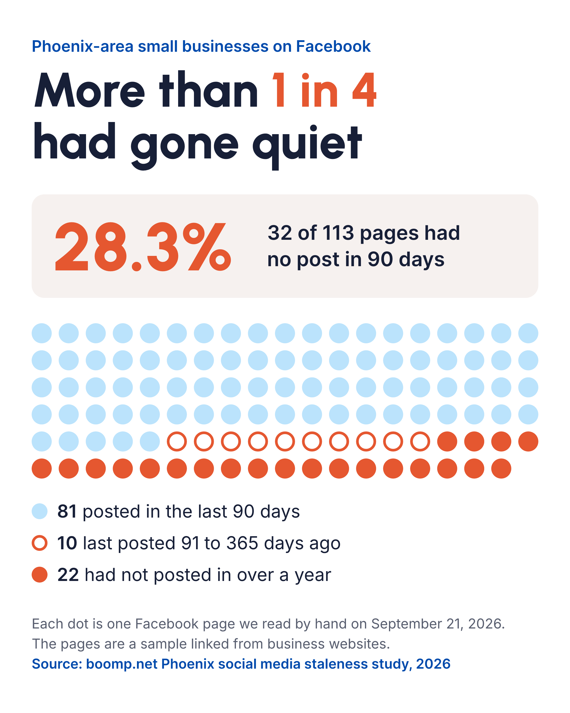 More than 1 in 4 sampled Phoenix-area small business Facebook pages had gone quiet: 32 of 113 pages had no post in 90 days.